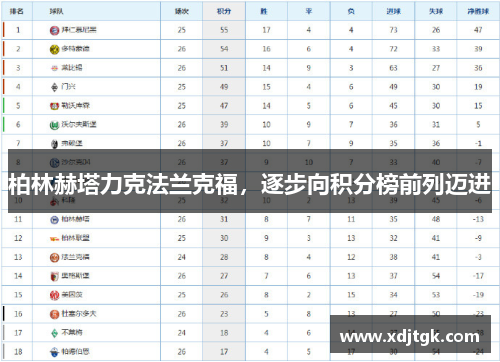 柏林赫塔力克法兰克福，逐步向积分榜前列迈进